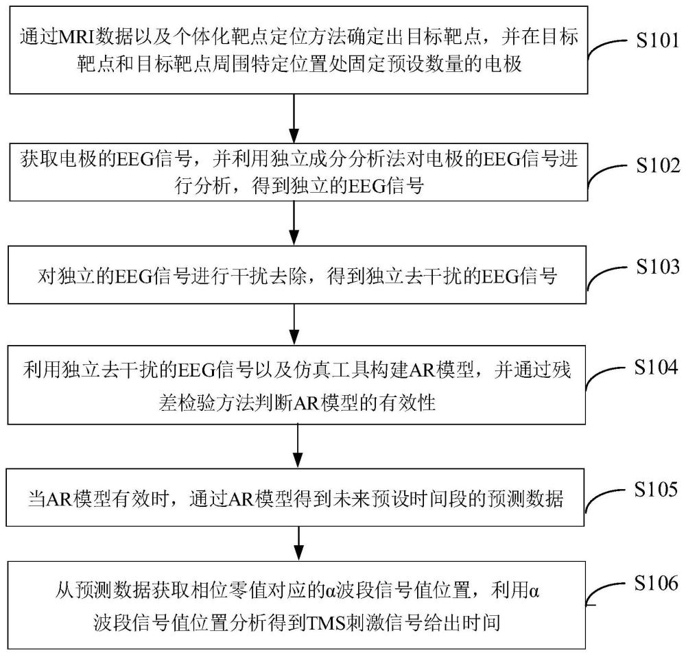 融合MRI影像数据和EEG信号的TMS个体化刺激方法及系统