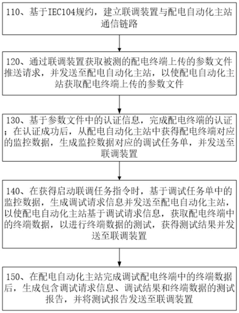 用于配电自动化主站与配电终端的调试方法及系统与流程