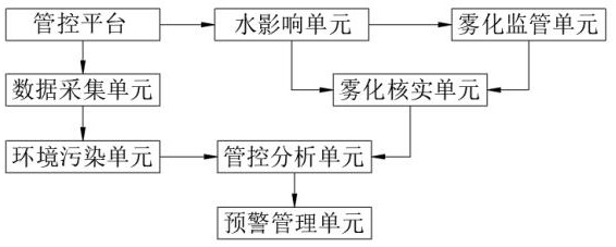 基于环境分析的水雾除尘控制系统的制作方法