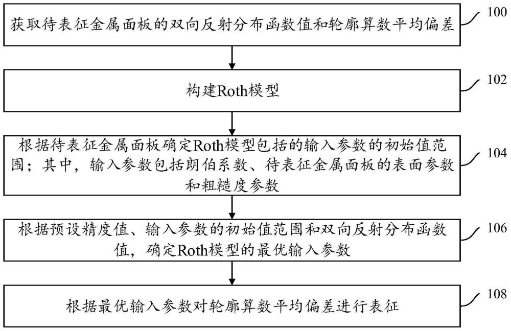 一种金属面板的表面粗糙度表征方法和装置与流程