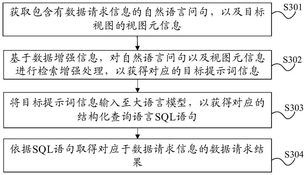 数据处理方法、介质、装置和计算设备与流程