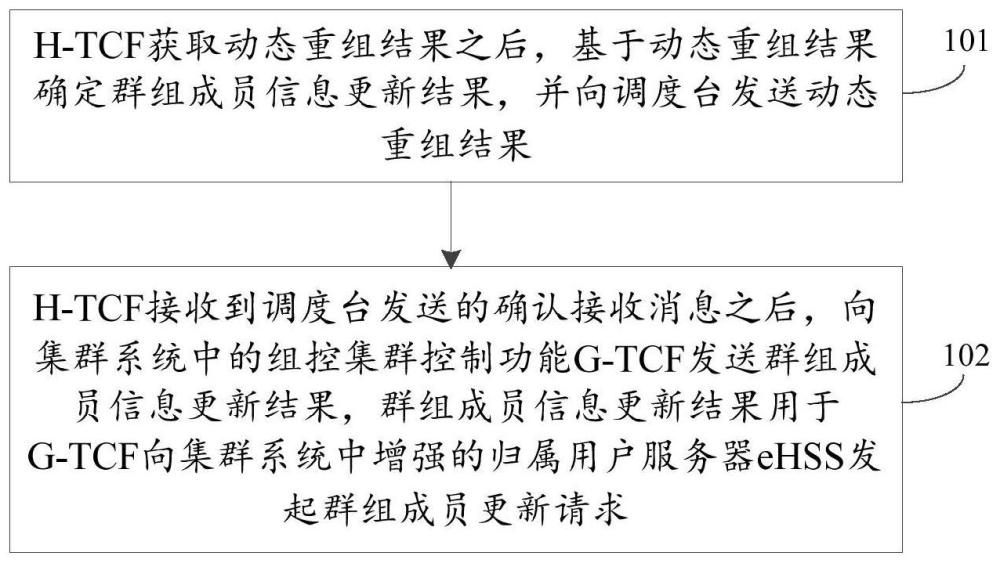 集群系统的群组管理方法、装置、通信装置及存储介质与流程