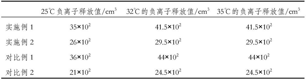 一种电气石氧化锗二氧化钛复合纳米材料及其制备方法和应用与流程