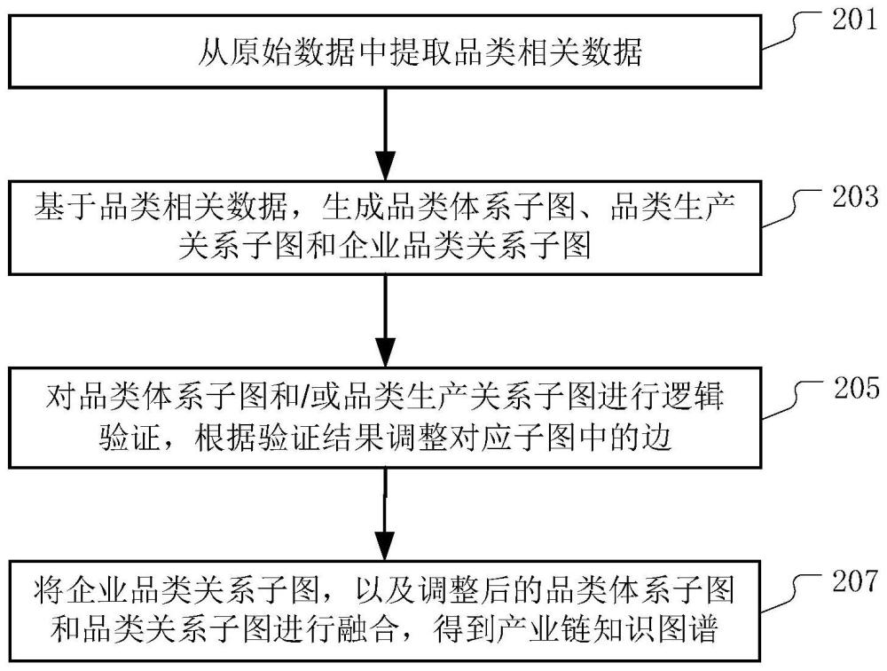 构建产业链知识图谱的方法和装置与流程