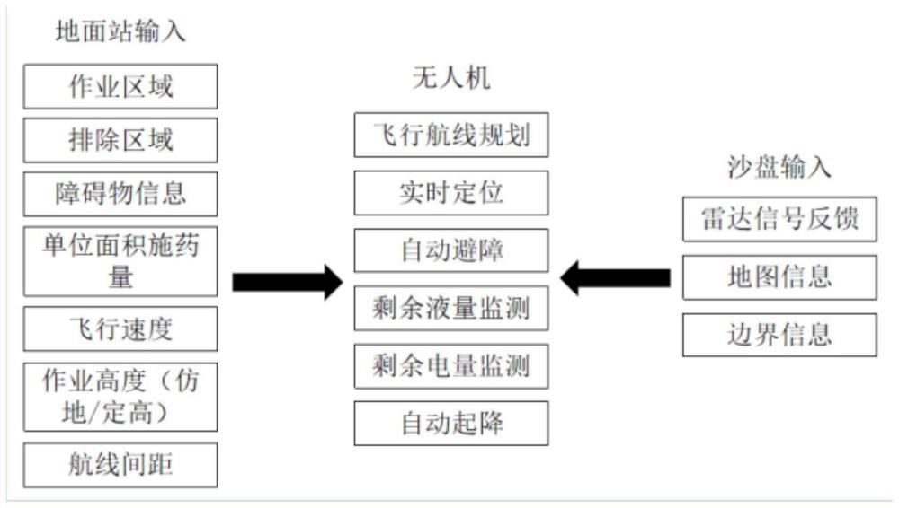 一种无人机植保飞防教学系统