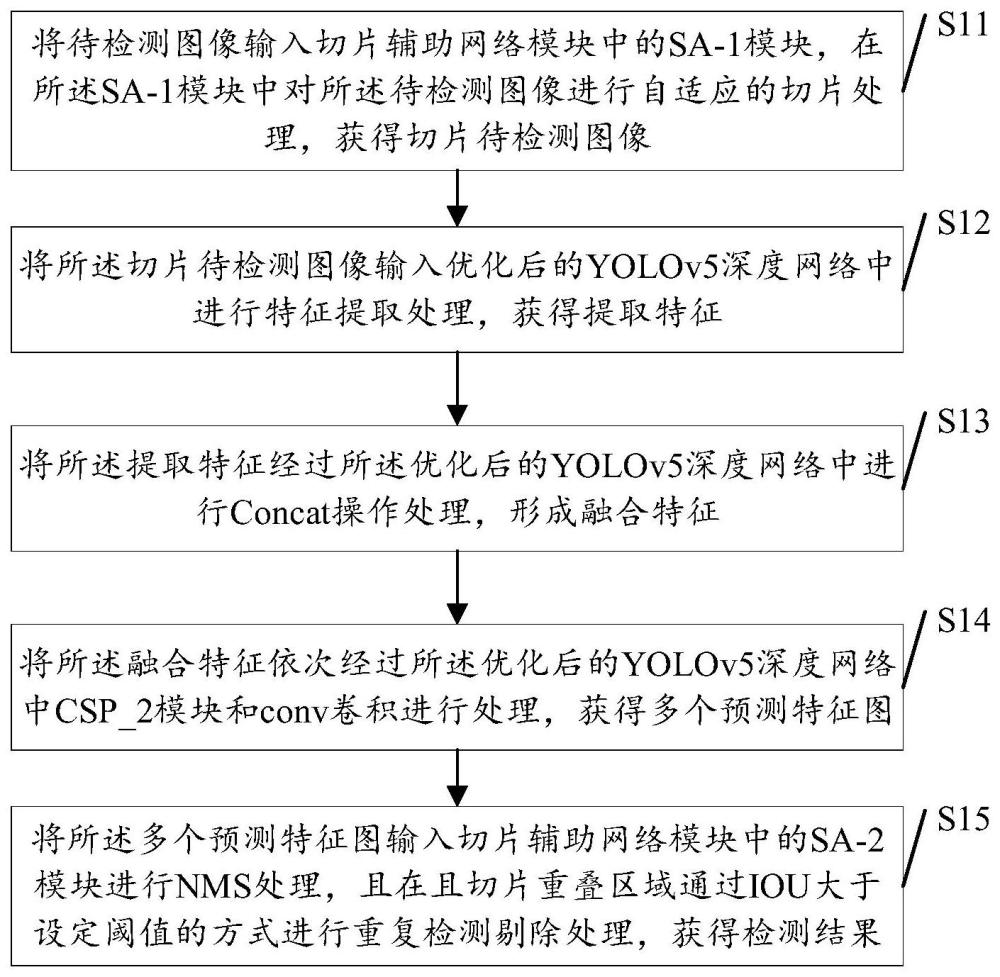 一种基于切片辅助网络模块的图像小目标检测方法及装置