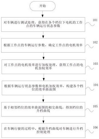 车辆换档控制方法、装置、VCU、车辆以及存储介质与流程