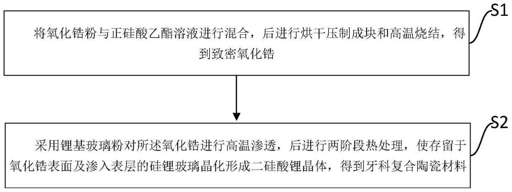 一种牙科复合陶瓷材料及制备方法