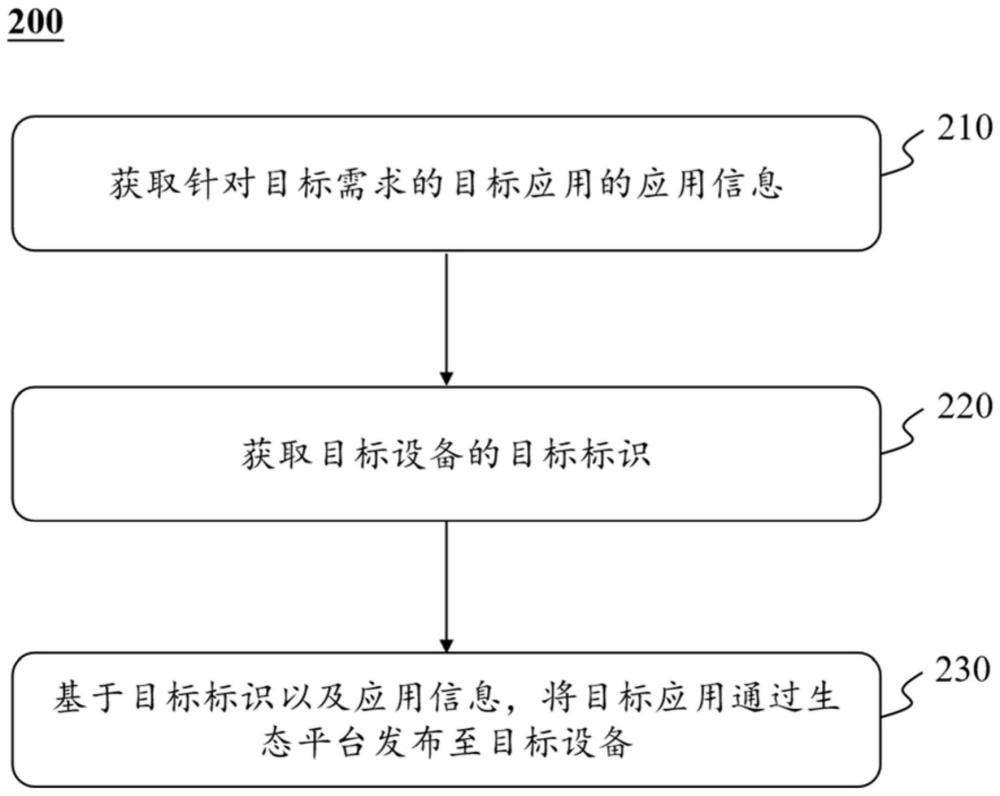 医疗设备应用的发布方法、系统以及装置与流程