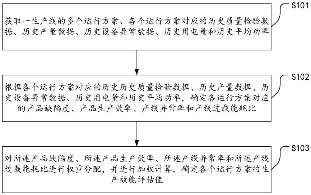 产品生产效能的判定方法与流程