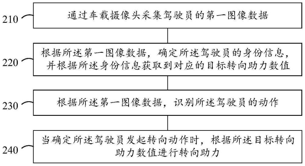 车载智能方向盘的转向助力方法、装置、设备及介质与流程