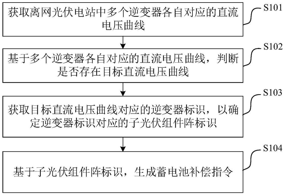 离网光伏电站控制方法、装置、电子设备和介质与流程