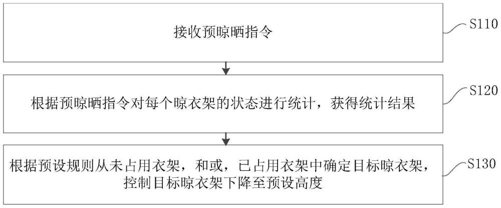 晾衣架控制方法、装置、晾晒设备及存储介质与流程