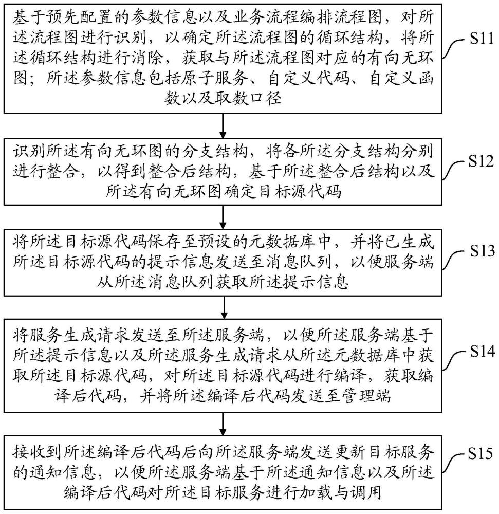 一种服务调用方法、装置、设备及存储介质与流程