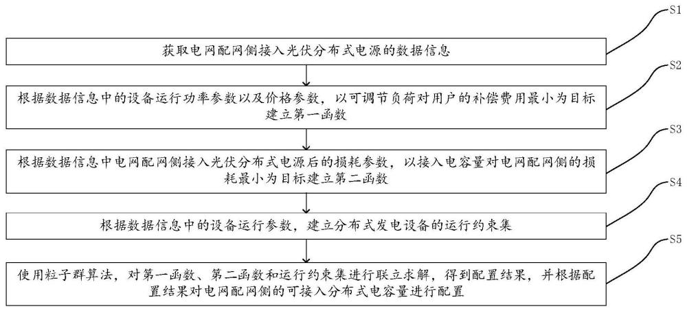 一种电网可接入分布式电容量配置方法、装置及介质与流程