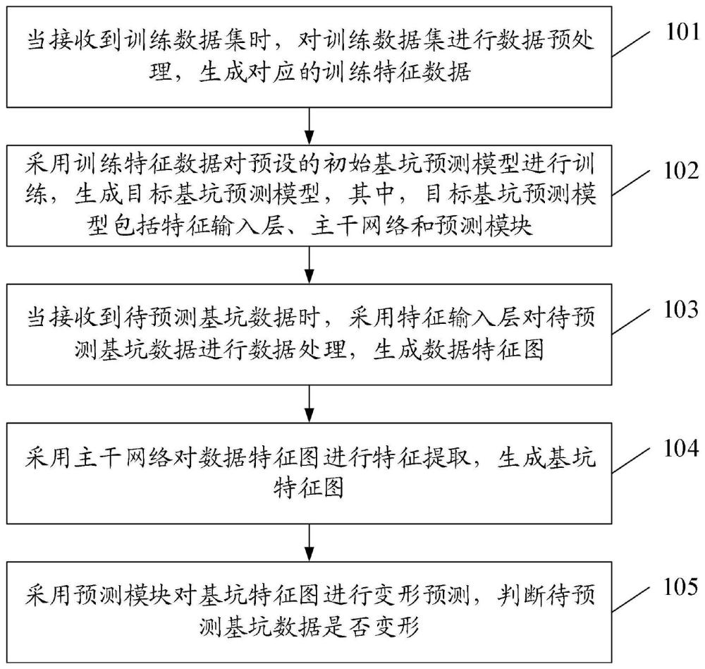 一种基坑变形预测方法和系统与流程