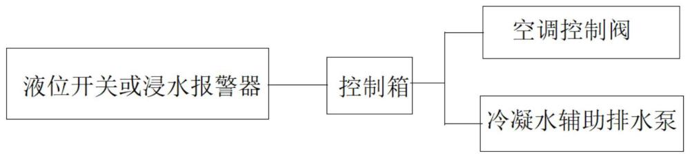 一种空调凝水排放控制装置的制作方法