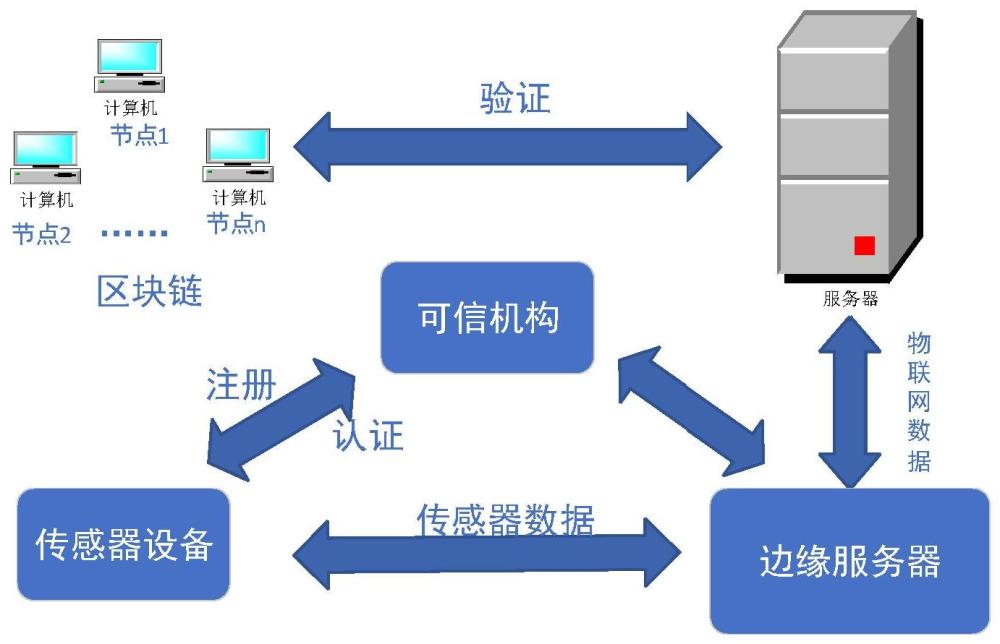 基于区块链技术的云-边协作数据安全存储系统与方法与流程