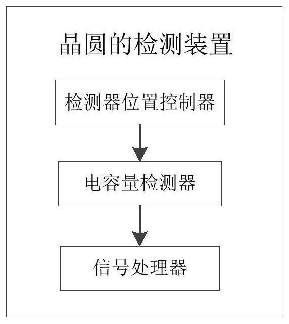 一种晶圆的检测装置和检测方法与流程