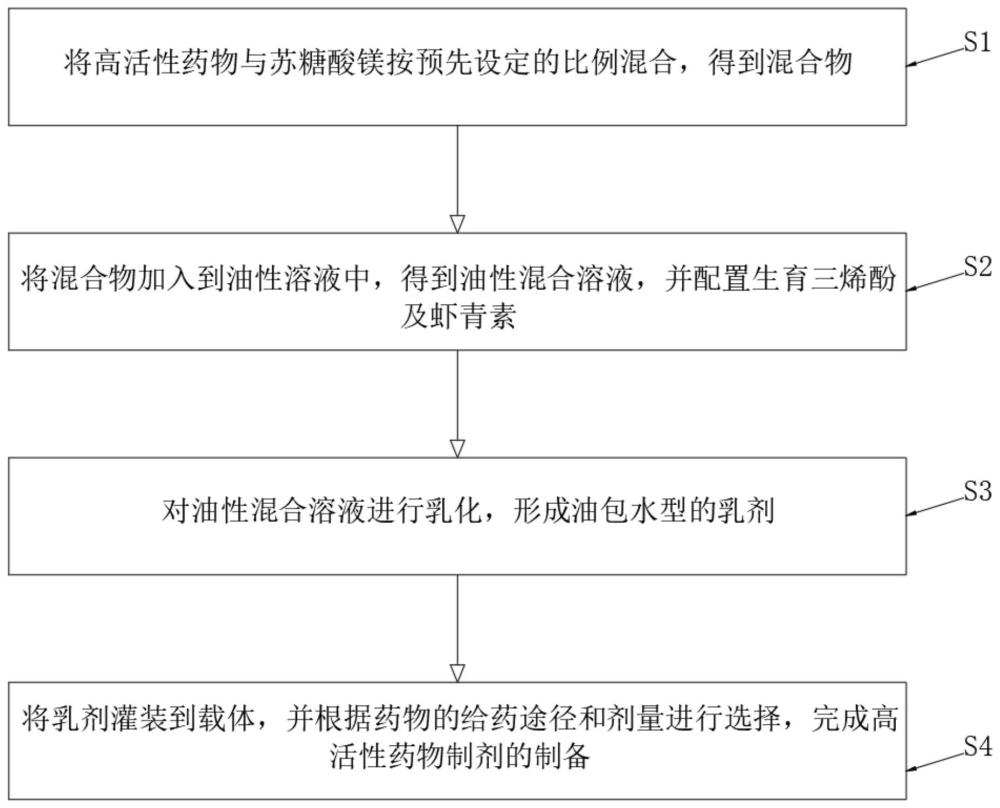 一种提高高活性药物制剂稳定性方法与流程