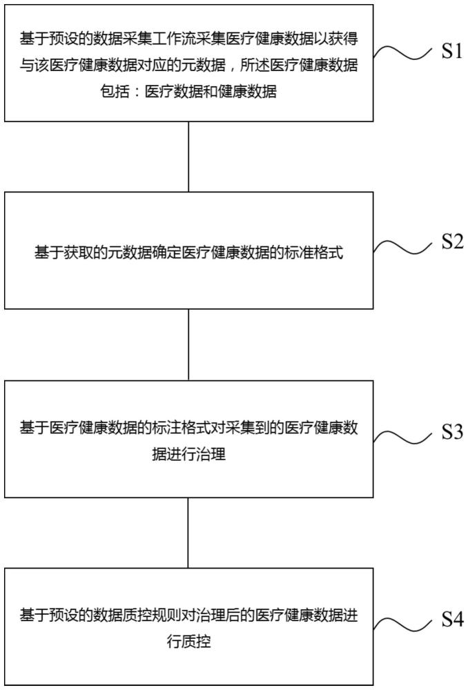 医疗健康数据的处理方法及系统