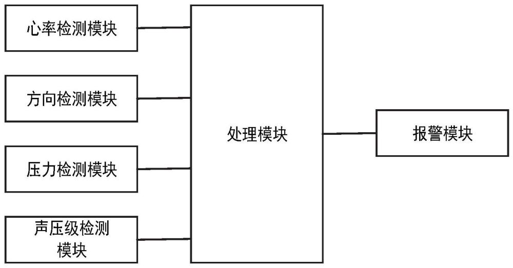 一种驾驶员路怒症检测装置及其检测方法