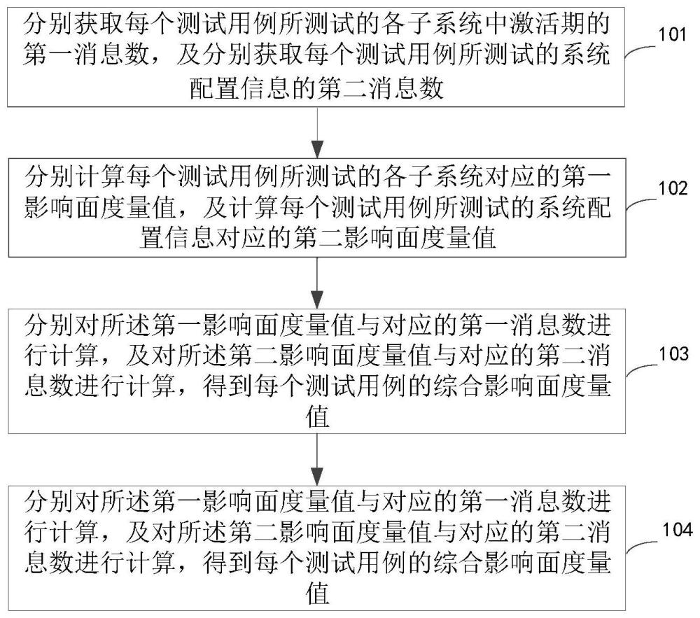 测试用例的排序方法及装置、电子设备和存储介质与流程