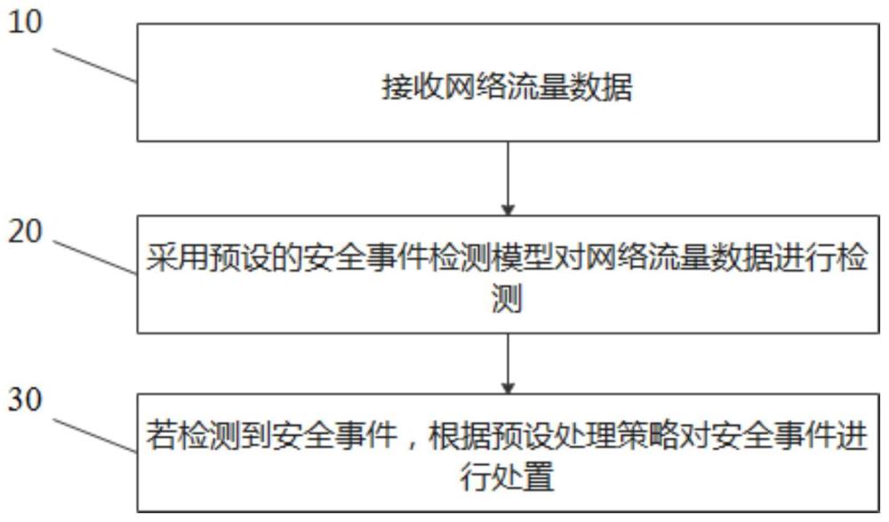 基于深度学习的安全事件处理的方法和系统与流程