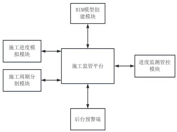 一种基于BIM技术的建筑工程施工进度监管系统的制作方法