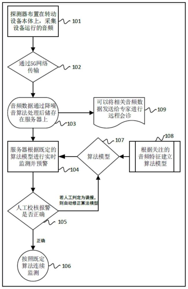 一种用于核电厂转动设备异音自动判断的方法与流程