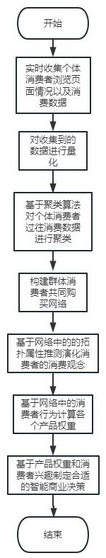 一种基于动态消费数据的全链路智能商业决策分析方法与流程