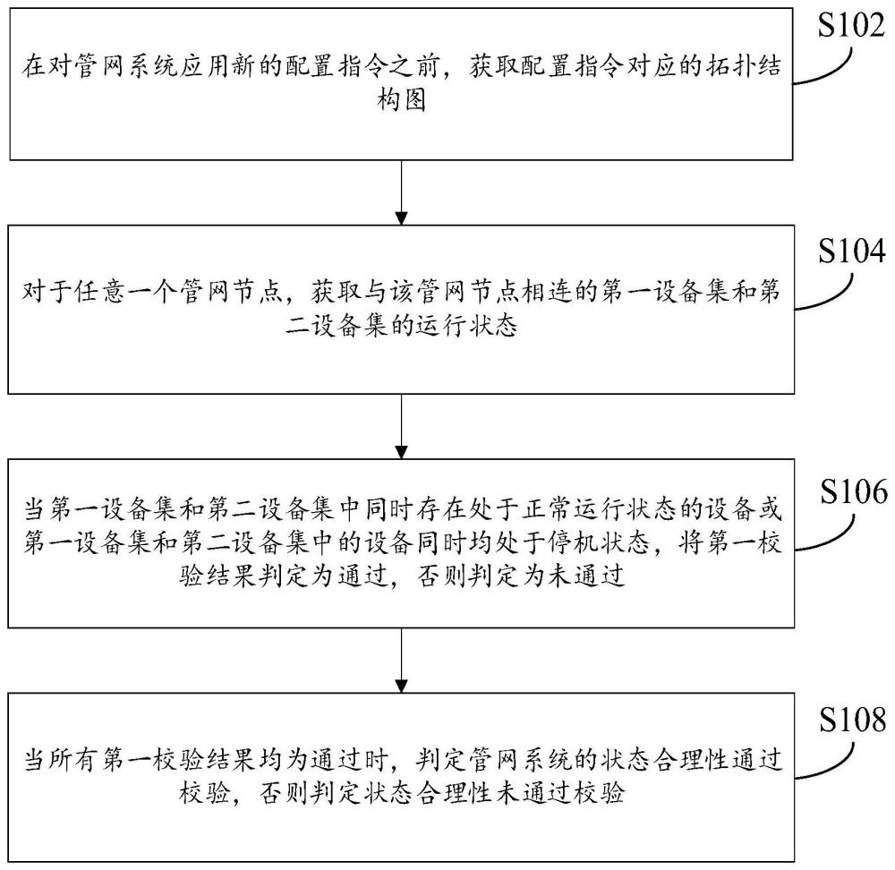 一种管网系统的校验方法、装置、计算机设备和存储介质与流程