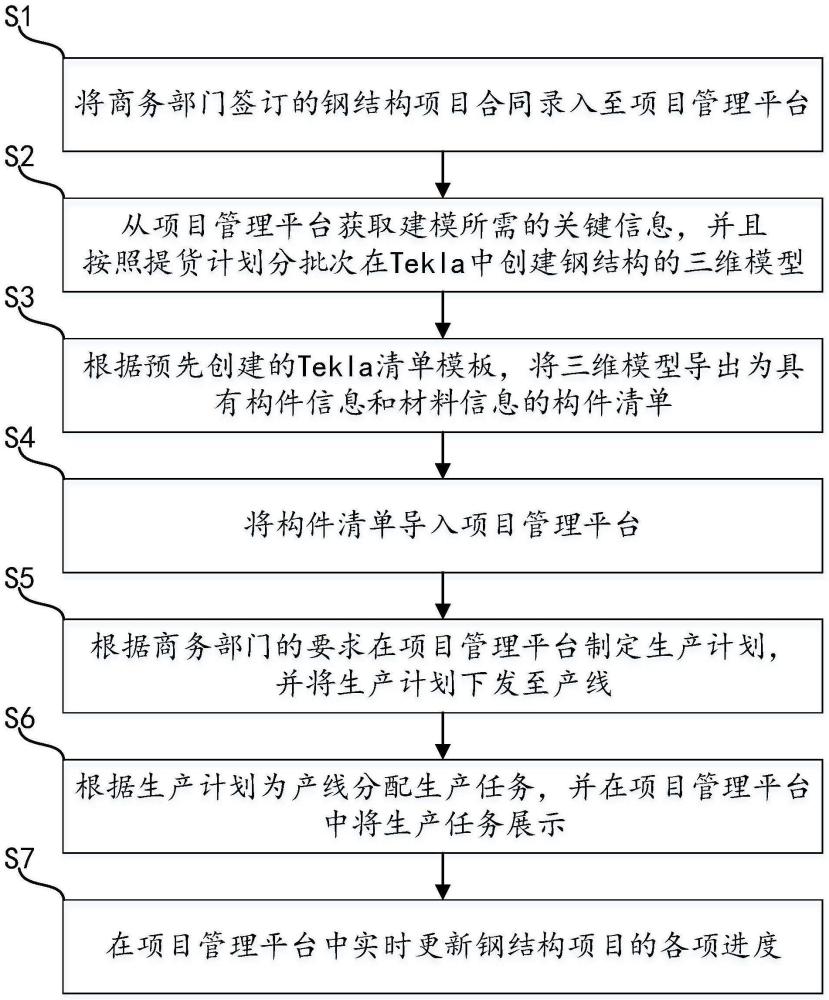 一种基于Tekla的钢结构项目全生命周期管理方法与流程