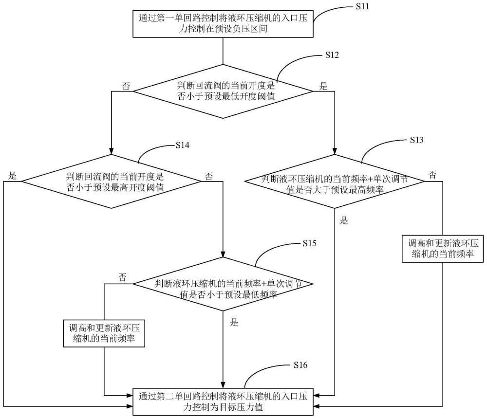 精制尾气治理系统自动控制方法、装置、设备和存储介质与流程