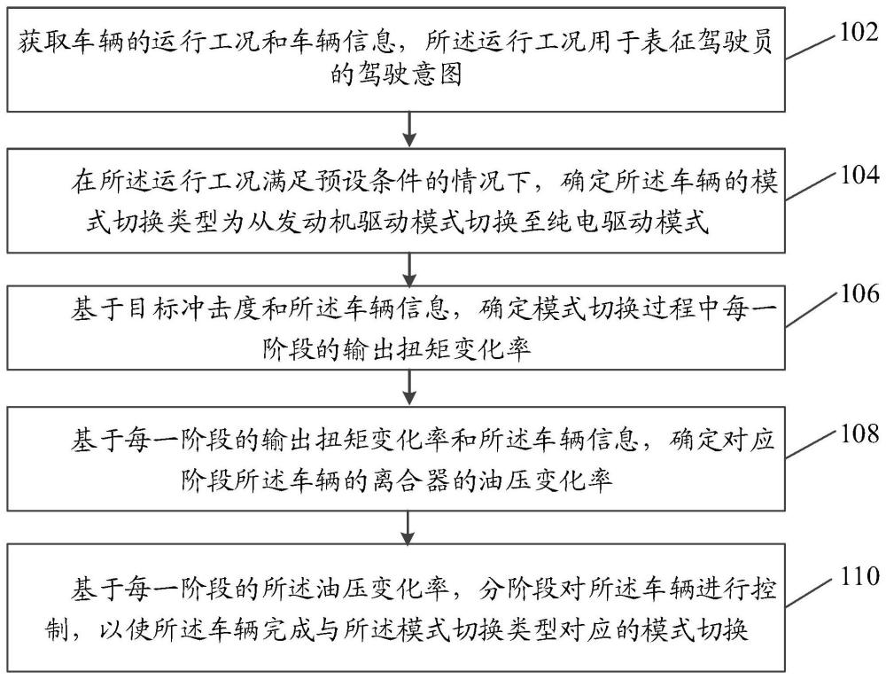 车辆控制方法、装置和设备与流程