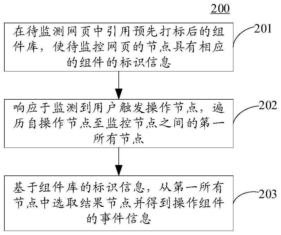 埋点方法和装置、电子设备、计算机可读介质与流程