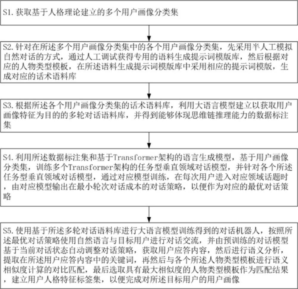 一种基于大语言模型的用户画像方法、装置、设备及介质与流程