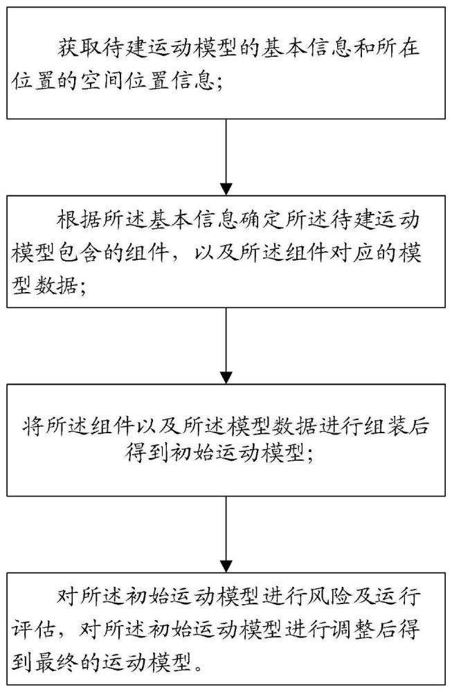 一种基于Adams的运动模型生成方法及系统与流程