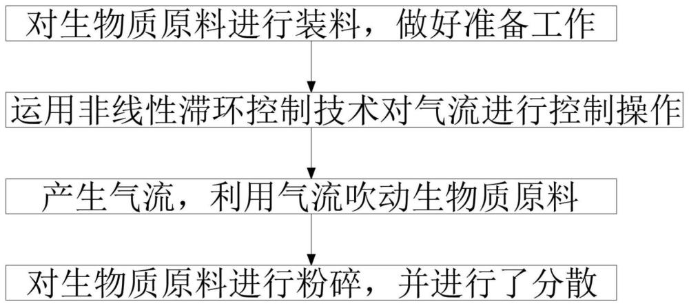 基于非线性滞环控制技术实现的反火生物质气化控制方法与流程