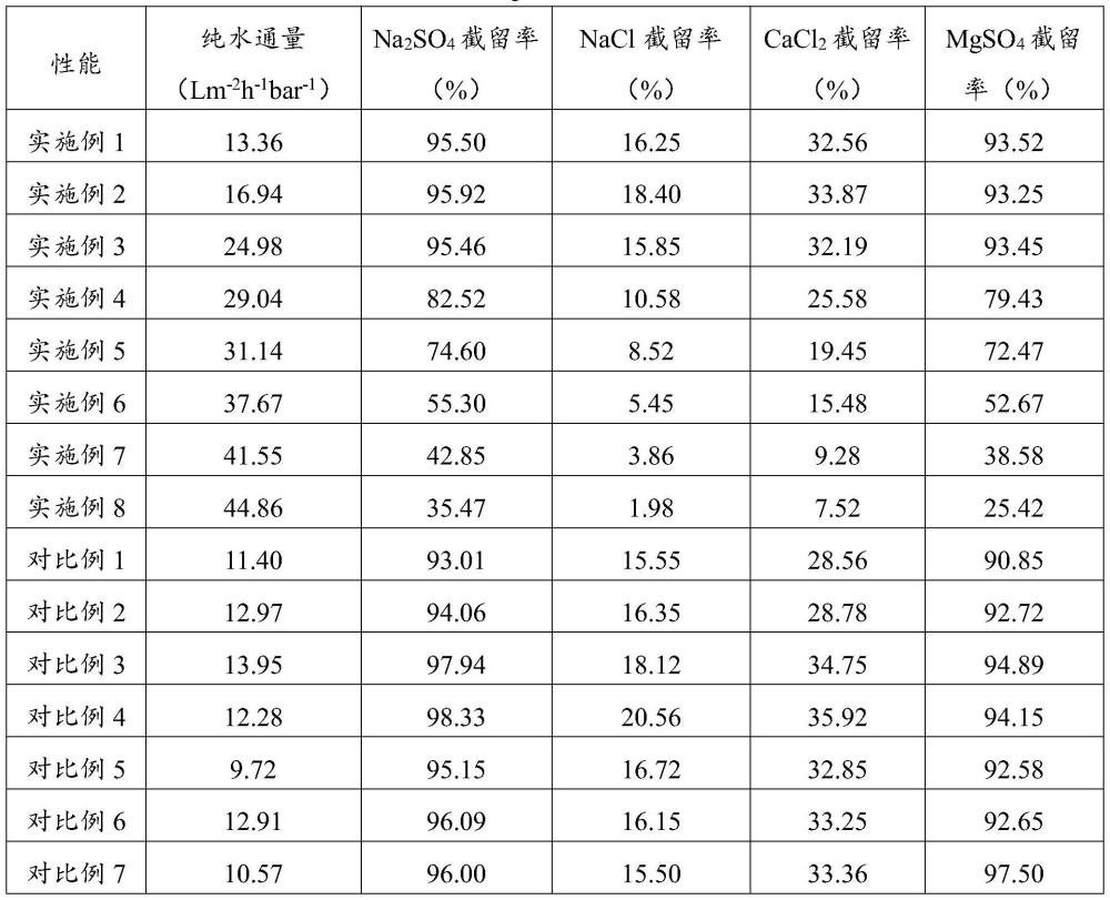 一种面向健康饮用水处理的高通量纳滤膜及其制备方法