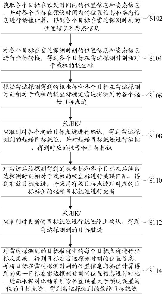 目标航迹的关联方法、装置、电子设备和计算机存储介质与流程