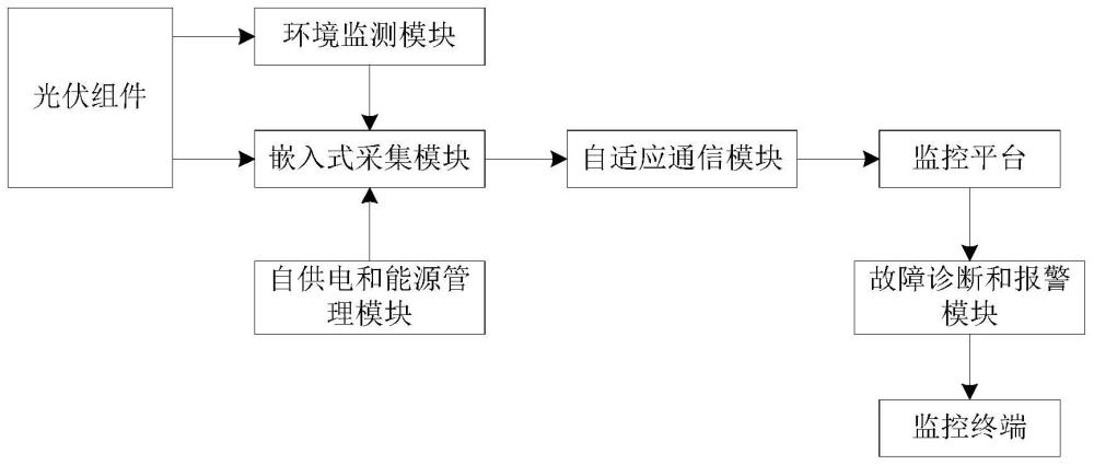 一种光伏组件实时健康状态监控系统的制作方法