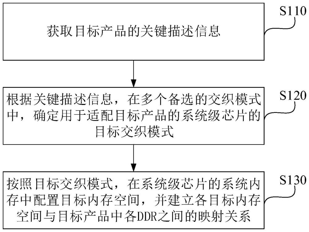 系统级芯片的产品适配方法、装置、电子设备及存储介质与流程