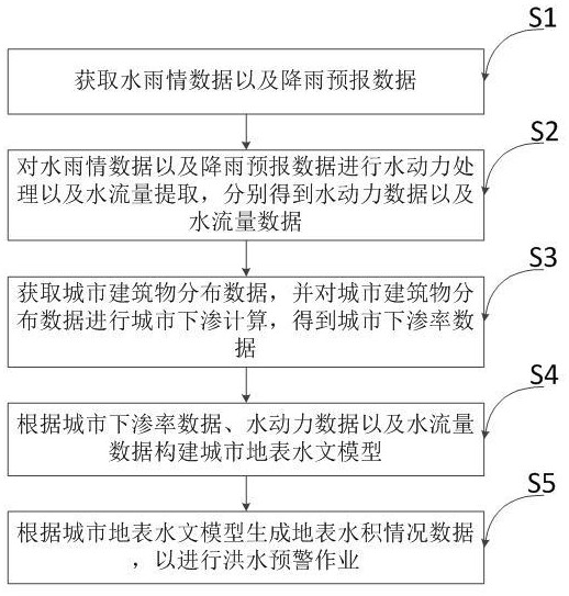 一种洪水预警预报方法及预报系统与流程