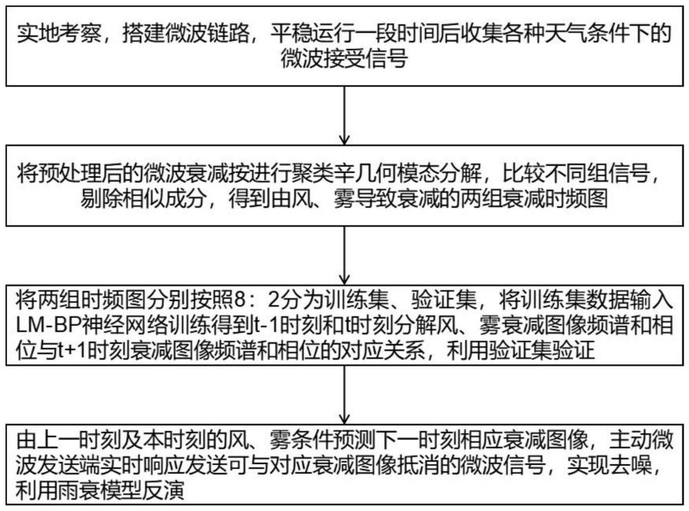 主动微波去噪的山区雨强反演方法与流程