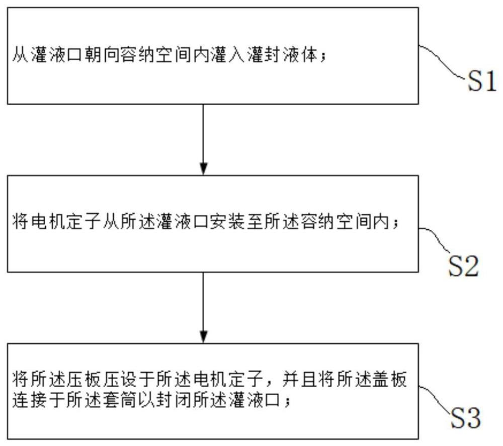 电机定子灌封工装及电机定子的灌封方法与流程