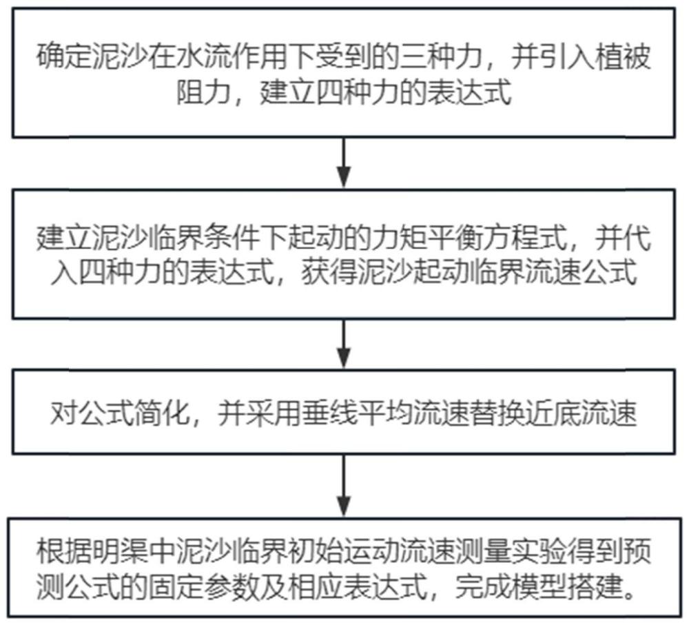 一种含非淹没植被河道中泥沙起动流速预测方法及设备