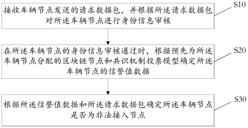 车辆节点识别方法、装置、设备及存储介质与流程