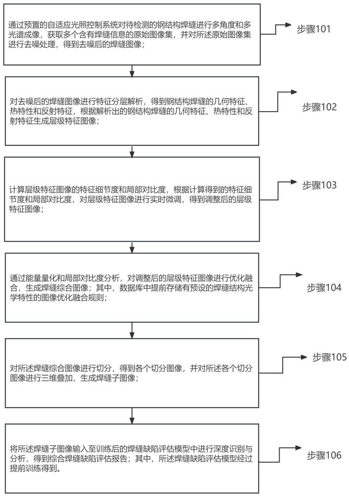 钢结构的焊缝缺陷无损检测方法及相关设备与流程