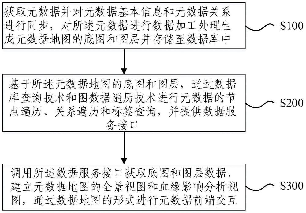 一种元数据处理方法及系统与流程